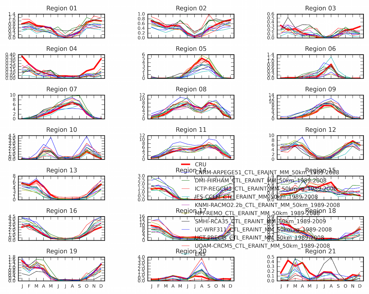 (Fig. 5) The simulated precipitation annual cycle (mm/day) in the 21 sub-regions