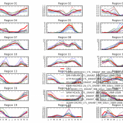 Monthly model comparison for sub-regions