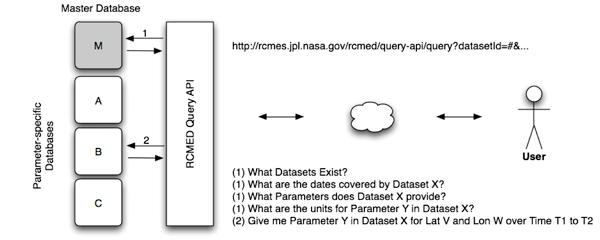 High-level overview of interacting with RCMED via the query interface