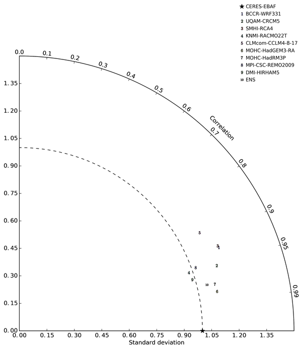 rsds_CERES-EBAF_AFR-44_summer_taylor